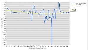 Sensors Free Full Text Evaluating Water Level Changes At