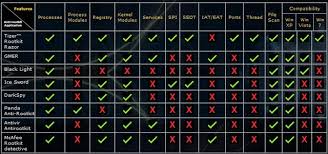 Find Eliminate Rootkits With The Free Tizer Rootkit Razor