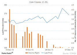 Higher Us Dollar Index Kept Pressure On Corn Prices Market