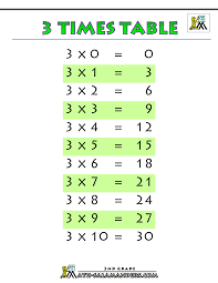 3 Times Table