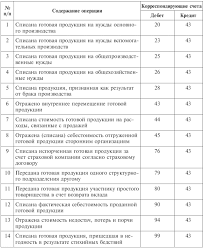 Каждый день компании, организации сталкиваются со множеством хозяйственных операций: Buhgalterskie Provodki Pri Proizvodstve I Realizacii Yuridicheskaya Konsultaciya
