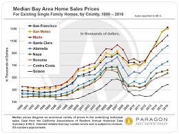 Affordability The Cost Of Housing In The Sf Bay Area