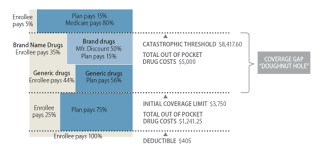 Medicare Part D Prescription Drug Benefit Everycrsreport Com