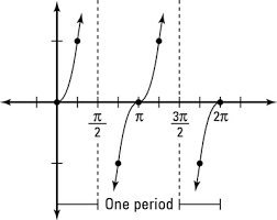 How To Graph A Tangent Function Dummies