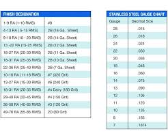 mastering sanitary stainless steel finishes products finishing