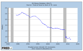 What Is The Money Multiplier