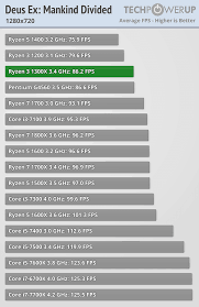 Whether or not ryzen 3 cpus are solid gaming cpus will depend heavily on the gpu you pair it with. Amd Ryzen 3 1300x 3 4 Ghz Review Game Tests 720p Techpowerup