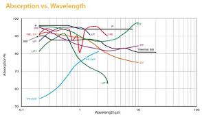 How To Measure Different Wavelengths With A Laser Power