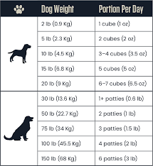 Rer is calculated by taking the dog's weight in kilograms, raised to the 3/4 power by 70. Feeding Guide K9 Choice Foods