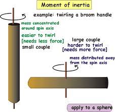 Inertia The Resistance Of Any Physical Object To Any Change In Its State Of Motion Including Changes To Its Speed And Di Classical Physics Physics Ap Physics