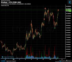Kraken Ltc Eur Chart Published On Coinigy Com On June 7th