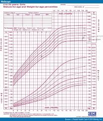 Veracious Infant Growth Chart Premature Babies Medcalc