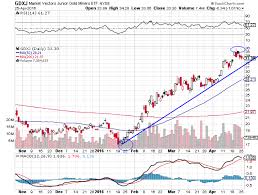 gdxj how much upside is left gold investment letter