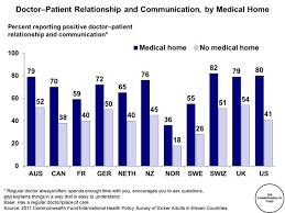 Doctor Patient Relationship And Communication By Medical