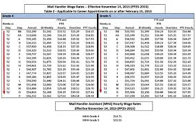 the usps salary how to determine what youd be making