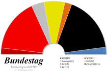 Deshalb legen die parteien vor der bundestagswahl fest, wen. Geschichte Der Parteien In Deutschland Wikipedia