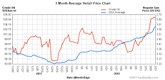 Chart Of The Day Oil Vs Gasoline Prices American