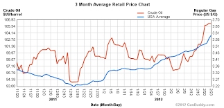 chart of the day oil vs gasoline prices american