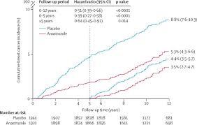About 1 in 8 women are diagnosed with breast cancer during their lifetime. Use Of Anastrozole For Breast Cancer Prevention Ibis Ii Long Term Results Of A Randomised Controlled Trial The Lancet