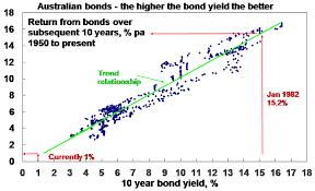 five important lessons on investing for income