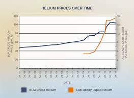 rare earth exploration how much is helium worth