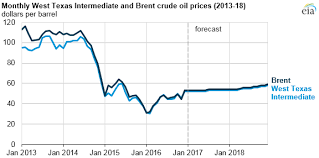 crude oil prices expected to increase slightly through 2017