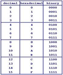 Computer Organization And Architecture Chapter 1 Number