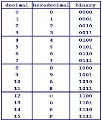 Computer Organization And Architecture Chapter 1 Number