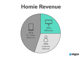 Homie Effective Brand Building Through Billboards Signs