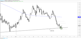 Dollar Chart Buckles Eurusd Gbpusd And Gold Rate Outlook