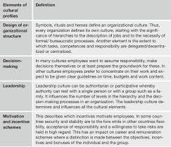 Maybe you would like to learn more about one of these? Gives An Example Of The Elements That Might Be Included In Cultural Download Scientific Diagram