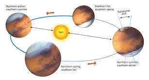 Mars rotation mars rotation is 24 hours, 39 minutes, and 35 seconds if you are interested in the solar day or 24 hours, 37 minutes and 22 seconds for the sidereal day. How Upcoming Missions To Mars Will Help Predict Its Wild Dust Storms Science News