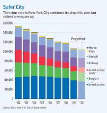 City Violent Crimes Spike Even As Overall Rate Falls Wsj