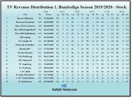 You are on subpage league 1. Tv Revenue Distribution 1 Bundesliga 2019 20 Stock