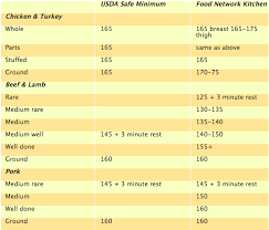 meat and poultry temperature guide meat temperature guide