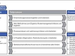 Scopri ricette, idee per la casa, consigli di stile e altre idee da provare. Kennzahlen Fur Betriebswirtschaftliche Beratung Controlling Haufe