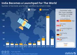 Indias Strategy In Space Is Changing Heres Why World