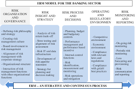 It can be quantified through estimating expected and unexpected financial losses and even risk pricing can be done on scientific basic. Pdf Enterprise Risk Management And Firm Performance An Integrated Model For The Banking Sector Semantic Scholar