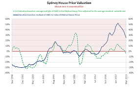 No australian city has seen price growth like sydney. Sydney Melbourne House Prices Lead The Race Downwards In 2019 Angela Ashton Livewire