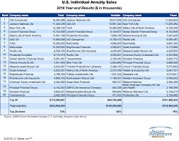 Find the best annuities and rates online. Aig Takes Top Overall Spot In Annuity Sales During Record Breaking 2018 Insurance Forums