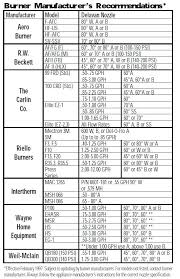 to see a chart for cross reference nozzles check here oil