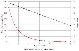 viscosity of automotive antifreeze viscosity table and