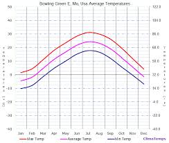 Average Temperatures In Bowling Green Mo Usa Temperature