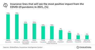 Impact health, providing physiotherapy in the bonnyville, st. Life And Health Insurance Most Likely Products To See Long Term Benefits From Covid 19 Globaldata