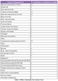 Chewing The Fat Fact Sheet Resources Viva Health