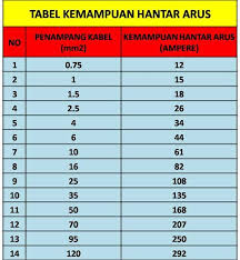 Tabel Ukuran Kabel Sesuai Dengan Kemampuan Hantar Arus Kha Kabel Listrik Pengukur Kabel