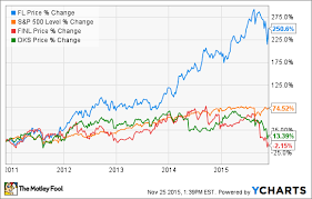 how foot locker inc is bucking the trend in retail the