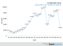 The Unofficial 2014 Mlb Players Census Best Tickets Blog