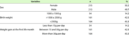 Most babies double their birth weight by five or six months. Newborn Baby Weight Gain First Month Newborn Baby