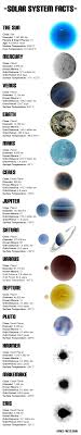 Solar System Planets Dwarf Planets Information Chart